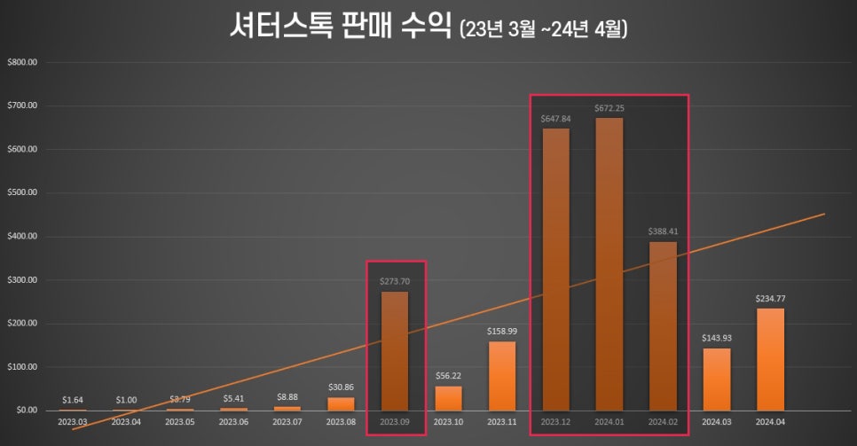 셔터스톡의 초반 수익 그래프