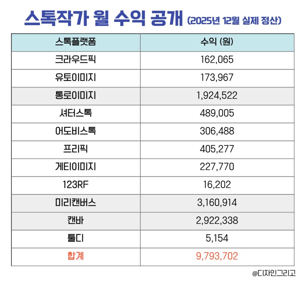 스톡작가 월수익 공개